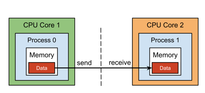 MPI solver